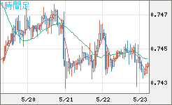 米ドル/英ポンドチャート（USD/GBP、逆転通貨ペア）1時間足