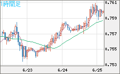 米ドル/英ポンドチャート（USD/GBP、逆転通貨ペア）1時間足