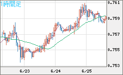 米ドル/英ポンドチャート（USD/GBP、逆転通貨ペア）1時間足