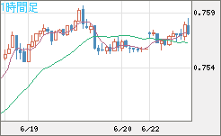 米ドル/英ポンドチャート（USD/GBP、逆転通貨ペア）1時間足