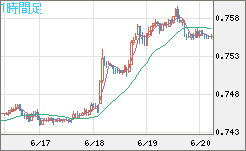 米ドル/英ポンドチャート（USD/GBP、逆転通貨ペア）1時間足