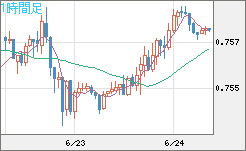 米ドル/英ポンドチャート（USD/GBP、逆転通貨ペア）1時間足