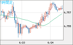 米ドル/英ポンドチャート（USD/GBP、逆転通貨ペア）1時間足