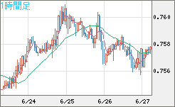 米ドル/英ポンドチャート（USD/GBP、逆転通貨ペア）1時間足