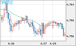 米ドル/英ポンドチャート（USD/GBP、逆転通貨ペア）1時間足