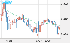 米ドル/英ポンドチャート（USD/GBP、逆転通貨ペア）1時間足