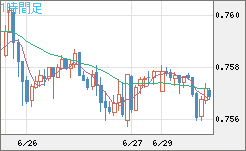 米ドル/英ポンドチャート（USD/GBP、逆転通貨ペア）1時間足