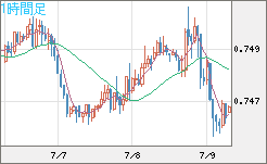米ドル/英ポンドチャート（USD/GBP、逆転通貨ペア）1時間足