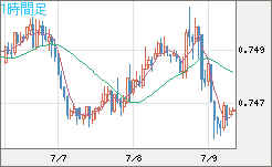 米ドル/英ポンドチャート（USD/GBP、逆転通貨ペア）1時間足