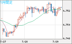 米ドル/英ポンドチャート（USD/GBP、逆転通貨ペア）1時間足