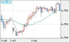 米ドル/英ポンドチャート（USD/GBP、逆転通貨ペア）1時間足