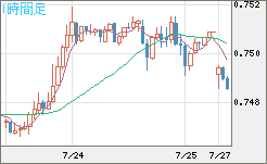 米ドル/英ポンドチャート（USD/GBP、逆転通貨ペア）1時間足