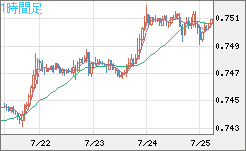 米ドル/英ポンドチャート（USD/GBP、逆転通貨ペア）1時間足
