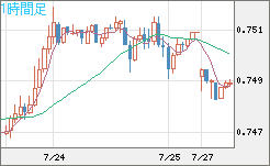 米ドル/英ポンドチャート（USD/GBP、逆転通貨ペア）1時間足