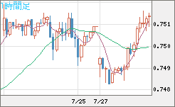 米ドル/英ポンドチャート（USD/GBP、逆転通貨ペア）1時間足