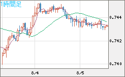 米ドル/英ポンドチャート（USD/GBP、逆転通貨ペア）1時間足