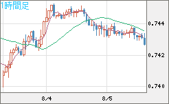 米ドル/英ポンドチャート（USD/GBP、逆転通貨ペア）1時間足