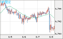 米ドル/英ポンドチャート（USD/GBP、逆転通貨ペア）1時間足