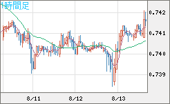 米ドル/英ポンドチャート（USD/GBP、逆転通貨ペア）1時間足