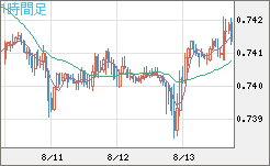 米ドル/英ポンドチャート（USD/GBP、逆転通貨ペア）1時間足