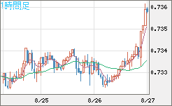 米ドル/英ポンドチャート（USD/GBP、逆転通貨ペア）1時間足
