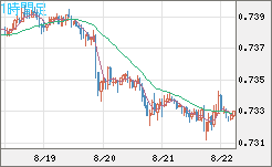 米ドル/英ポンドチャート（USD/GBP、逆転通貨ペア）1時間足