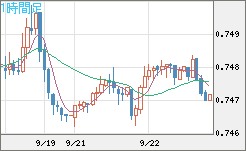 米ドル/英ポンドチャート（USD/GBP、逆転通貨ペア）1時間足
