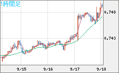 米ドル/英ポンドチャート（USD/GBP、逆転通貨ペア）1時間足