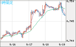 米ドル/英ポンドチャート（USD/GBP、逆転通貨ペア）1時間足