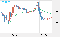 米ドル/英ポンドチャート（USD/GBP、逆転通貨ペア）1時間足