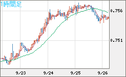 米ドル/英ポンドチャート（USD/GBP、逆転通貨ペア）1時間足