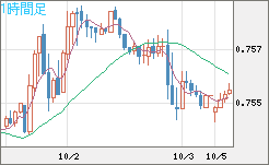 米ドル/英ポンドチャート（USD/GBP、逆転通貨ペア）1時間足