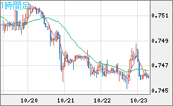 米ドル/英ポンドチャート（USD/GBP、逆転通貨ペア）1時間足