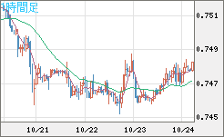 米ドル/英ポンドチャート（USD/GBP、逆転通貨ペア）1時間足
