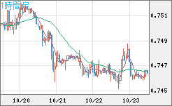 米ドル/英ポンドチャート（USD/GBP、逆転通貨ペア）1時間足
