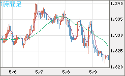 英ポンド/米ドルチャート（GBP/USD）1時間足