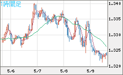 英ポンド/米ドルチャート（GBP/USD）1時間足
