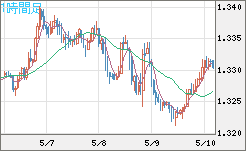 英ポンド/米ドルチャート（GBP/USD）1時間足