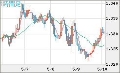 英ポンド/米ドルチャート（GBP/USD）1時間足