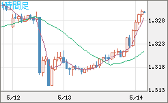 英ポンド/米ドルチャート（GBP/USD）1時間足