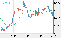 英ポンド/米ドルチャート（GBP/USD）1時間足