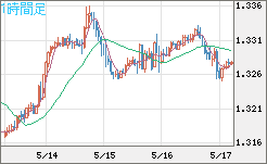 英ポンド/米ドルチャート（GBP/USD）1時間足