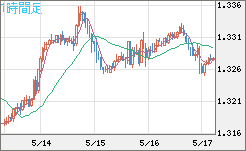 英ポンド/米ドルチャート（GBP/USD）1時間足