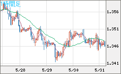 英ポンド/米ドルチャート（GBP/USD）1時間足