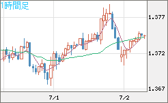 英ポンド/米ドルチャート（GBP/USD）1時間足