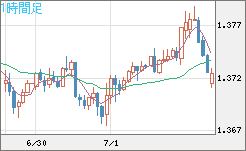英ポンド/米ドルチャート（GBP/USD）1時間足