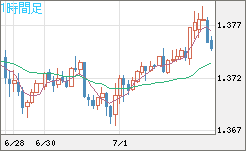 英ポンド/米ドルチャート（GBP/USD）1時間足