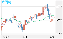 英ポンド/米ドルチャート（GBP/USD）1時間足