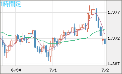 英ポンド/米ドルチャート（GBP/USD）1時間足