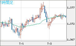 英ポンド/米ドルチャート（GBP/USD）1時間足